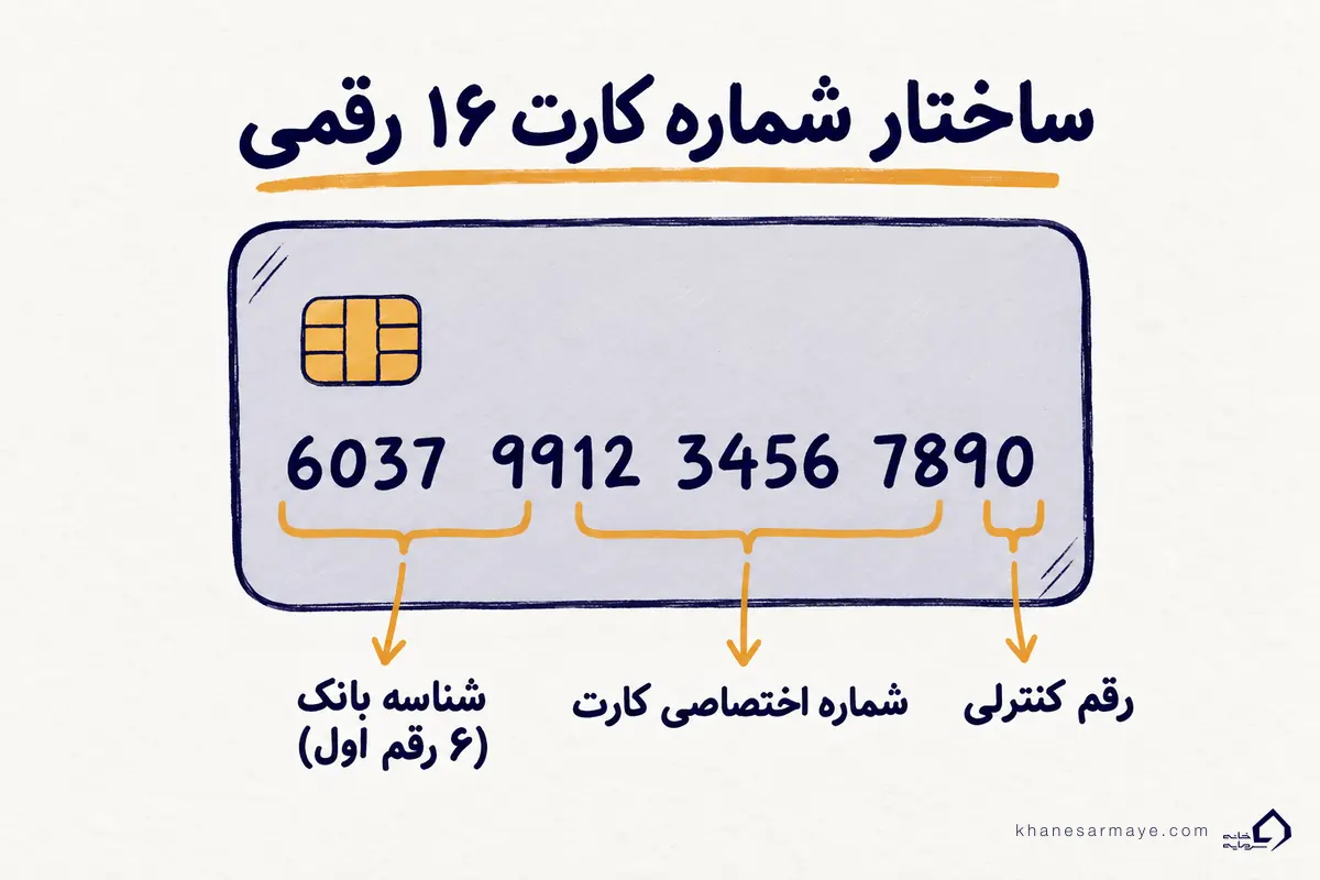 ساختار شماره کارت ۱۶ رقمی و تفاوت آن با شماره شبا