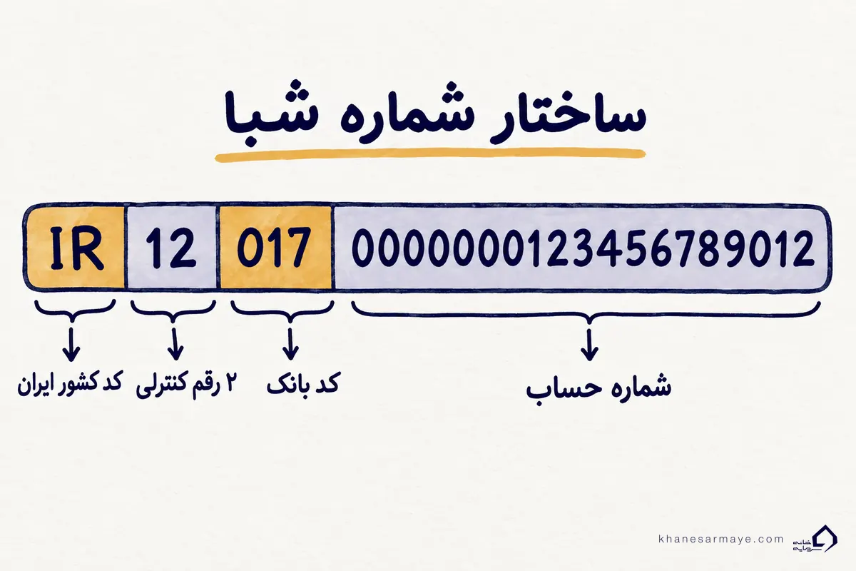 شماره شبا چیست؛ ساختار کد کشور، رقم کنترلی، کد بانک و شماره حساب