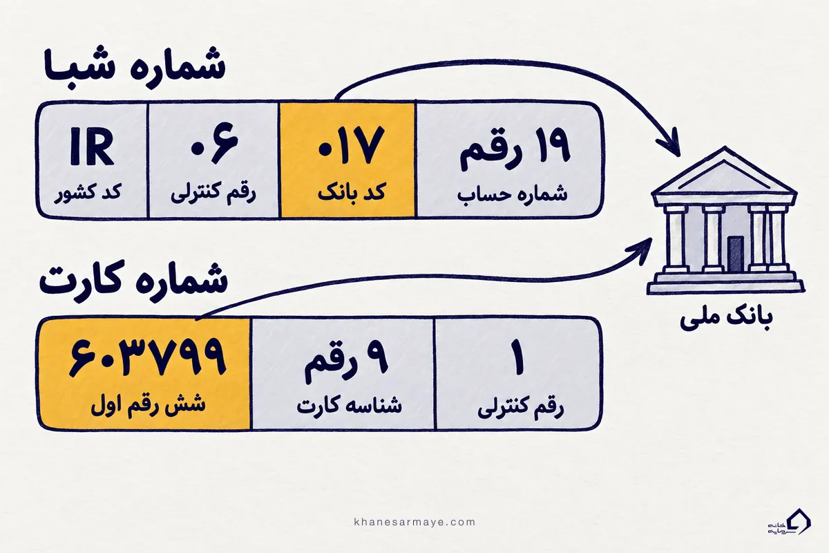 کد شبا بانکها و پیششماره کارت؛ جای کد بانک در شبا و شش رقم اول شماره کارت