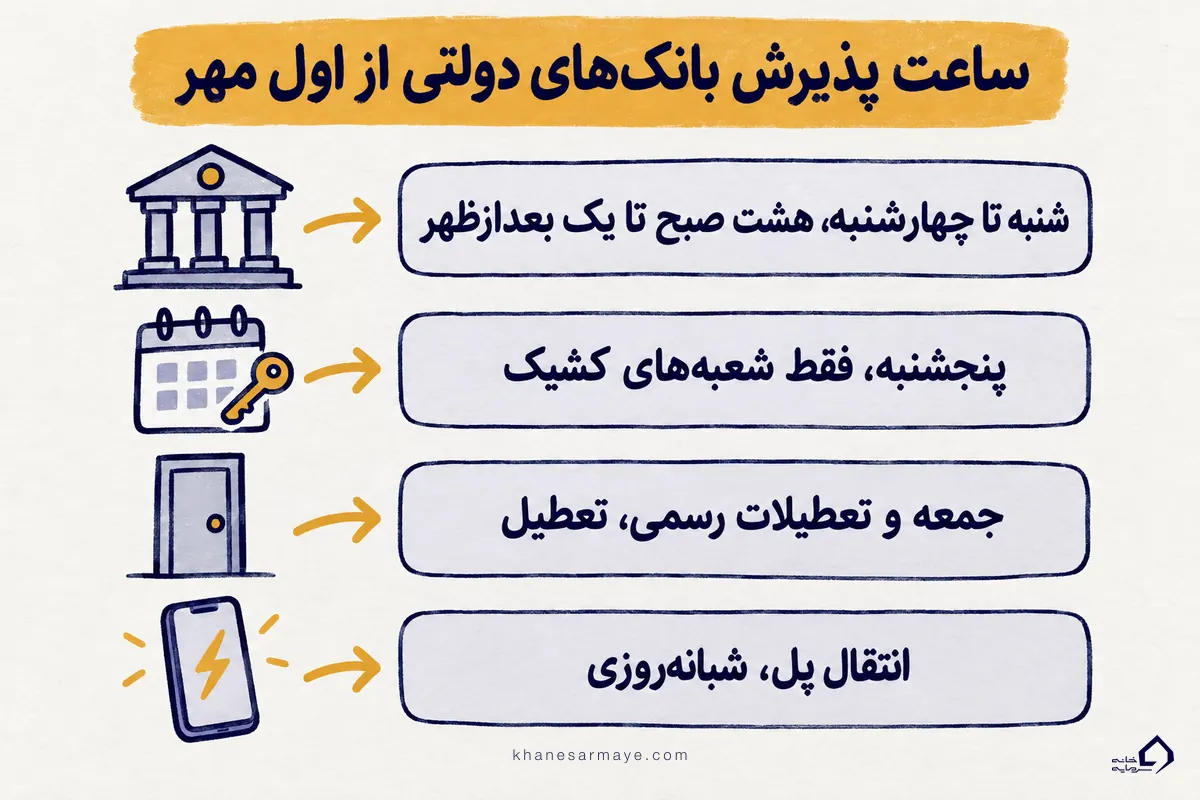 ساعت کاری بانکها از اول مهر ۱۴۰۵ شامل شنبه تا چهارشنبه، پنجشنبه کشیک و پل شبانهروزی