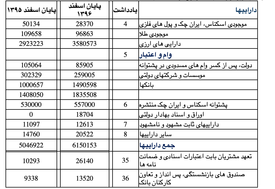 ترازنامه بانک مرکزی ۱۳۹۶؛ سمت داراییها