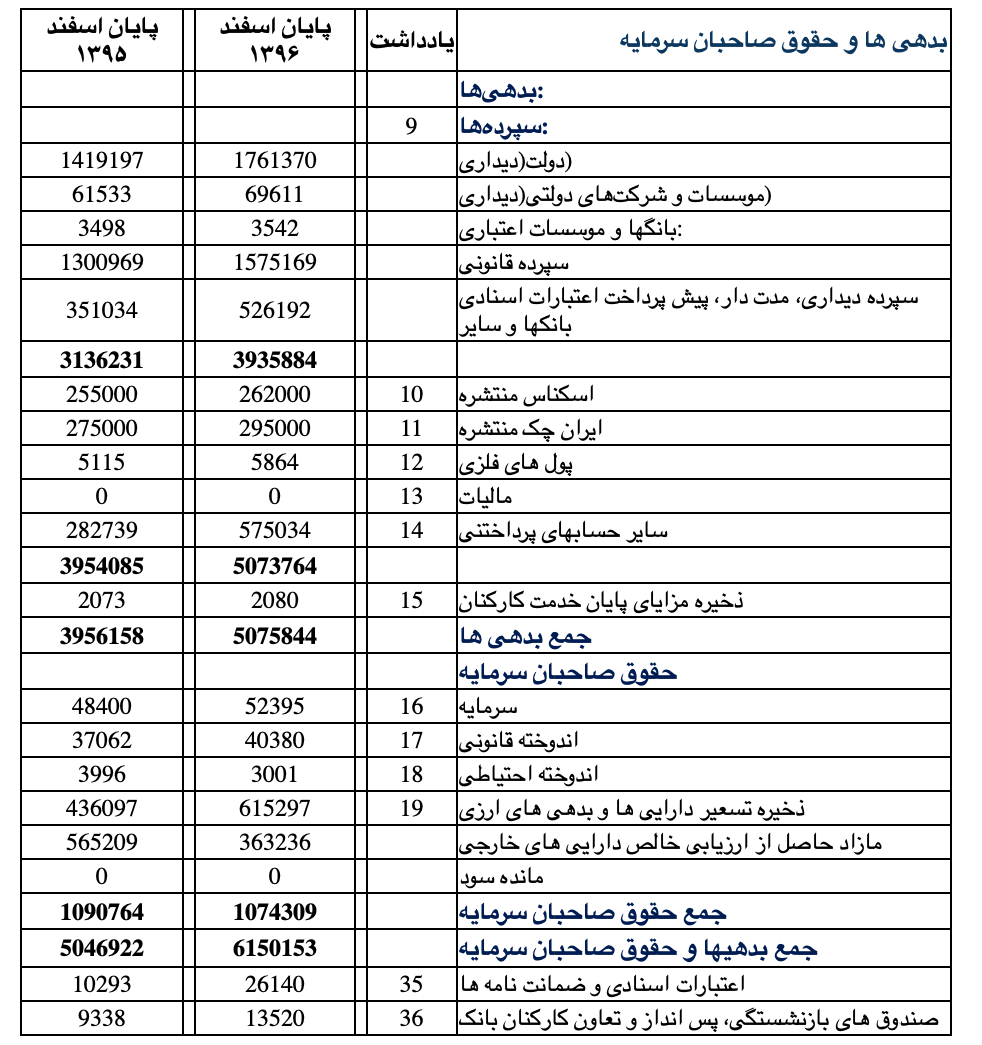 ترازنامه بانک مرکزی ۱۳۹۶؛ سمت بدهیها و حقوق صاحبان سرمایه