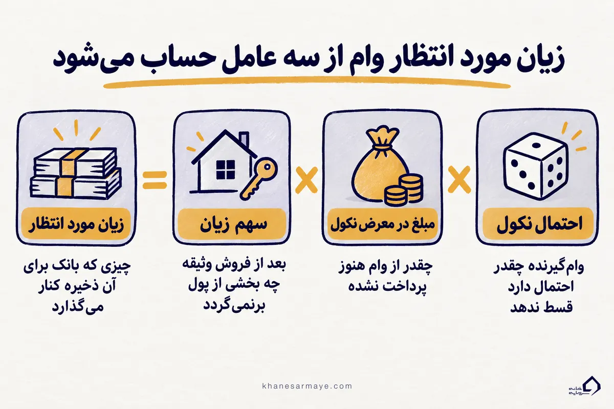فرمول زیان مورد انتظار وام؛ احتمال نکول ضربدر مبلغ در معرض نکول ضربدر سهم زیان