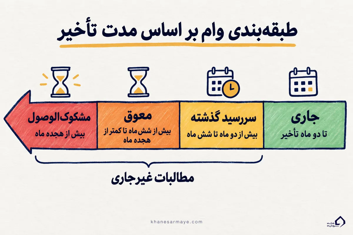 طبقهبندی وام در بانکهای ایران؛ جاری، سررسید گذشته، معوق و مشکوکالوصول