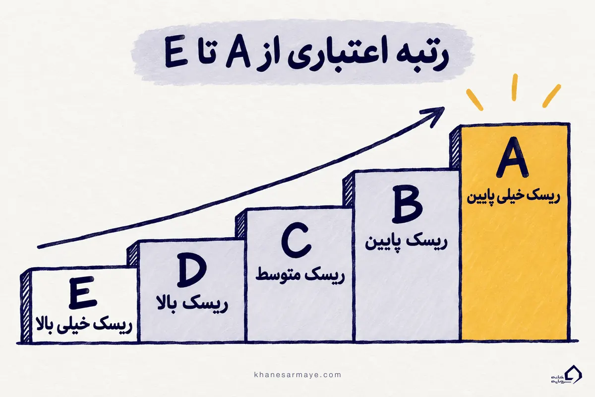 معنی رتبههای A تا E در گزارش اعتبارسنجی بانکی