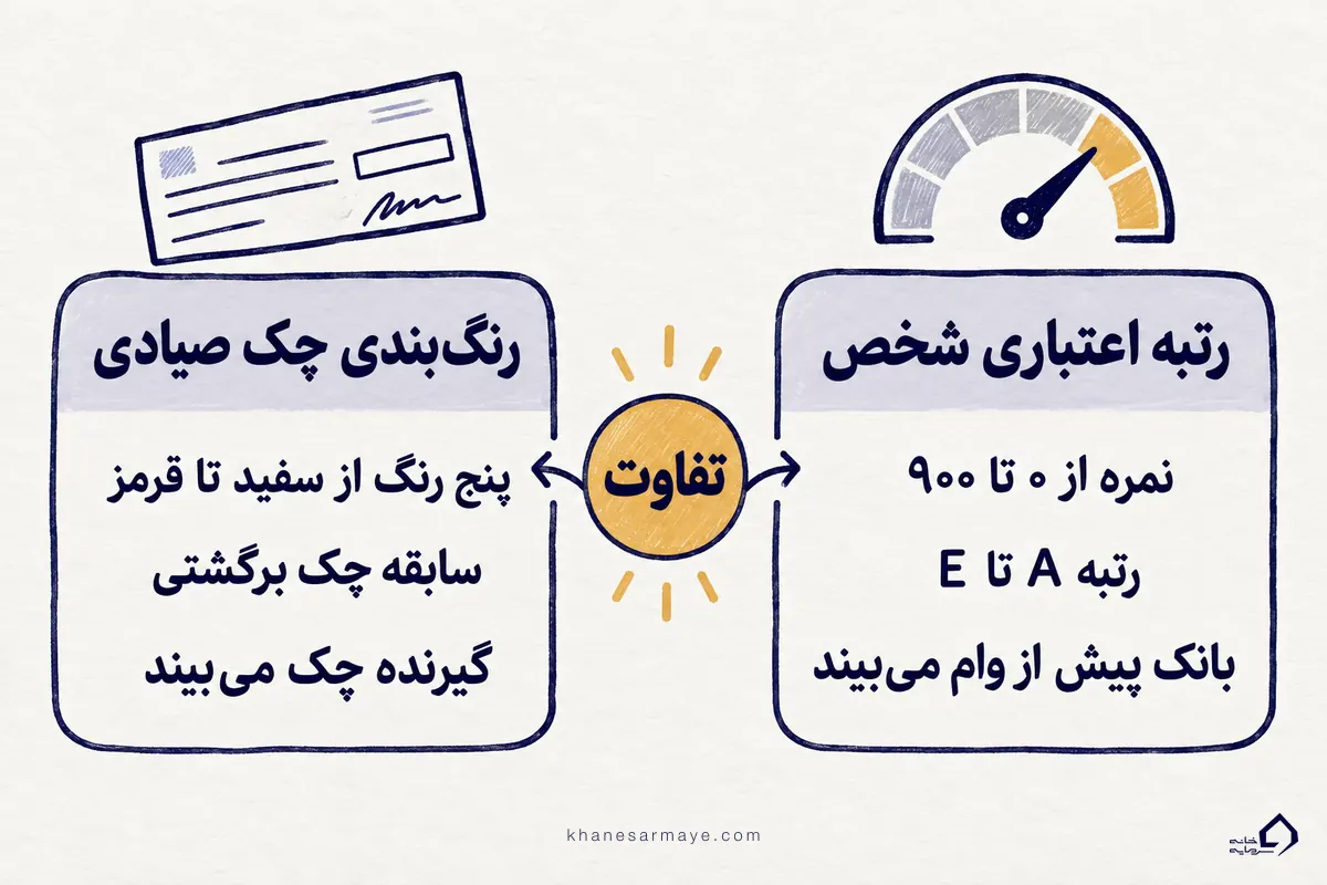تفاوت رتبه اعتباری شخص با رنگبندی چک صیادی