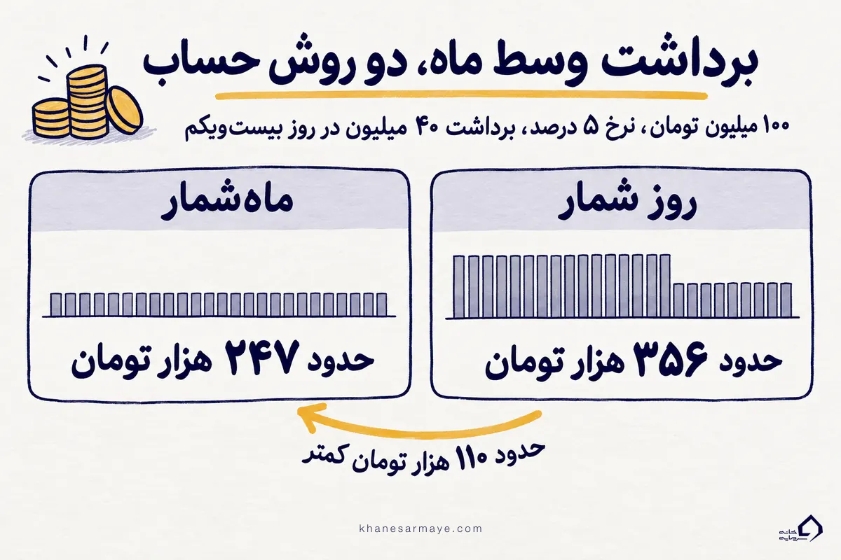مقایسه سود روز شمار و ماهشمار در برداشت وسط ماه؛ ۳۵۶ هزار تومان در برابر ۲۴۷ هزار تومان