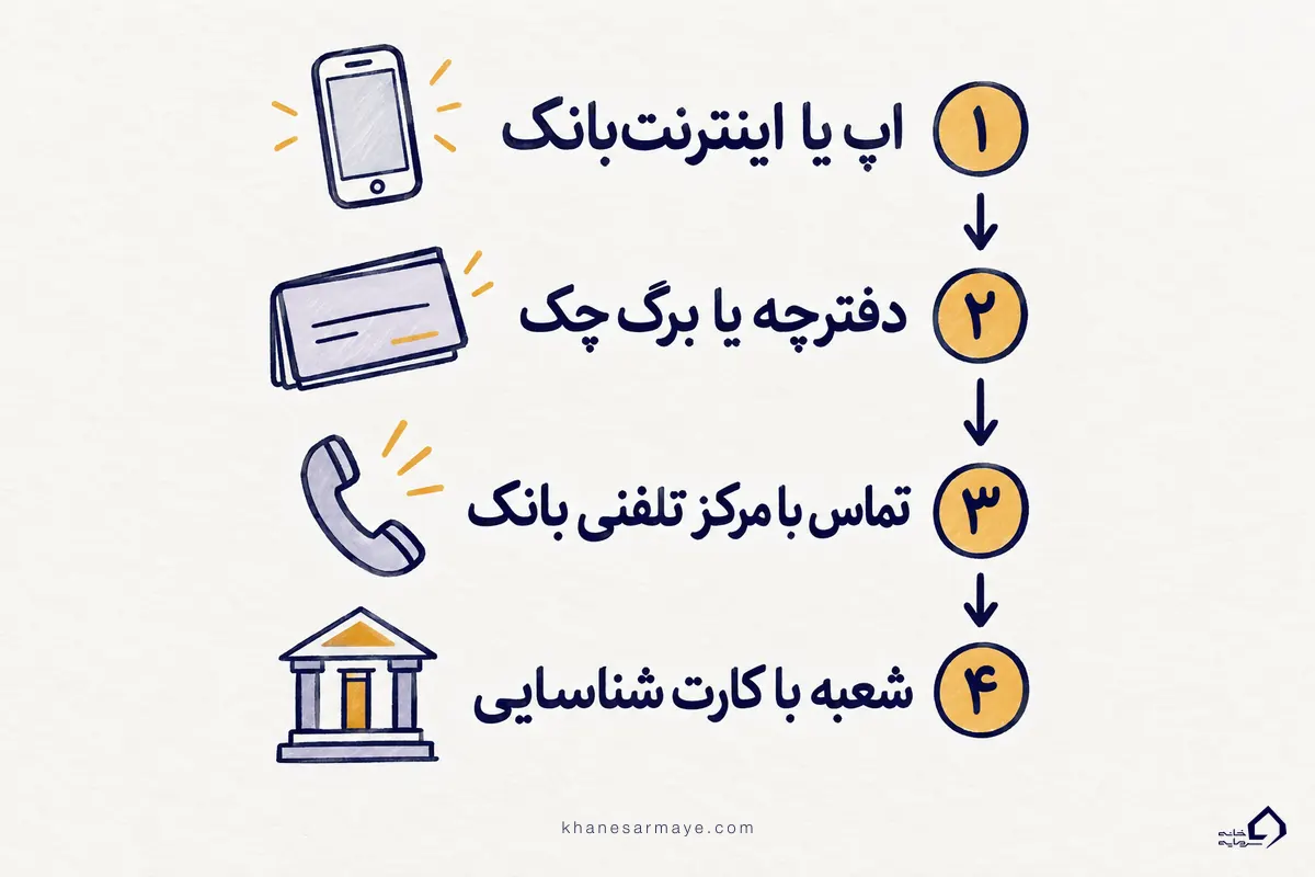 چهار راه پیدا کردن شماره حساب وقتی اپ بانک آن را نشان نمیدهد