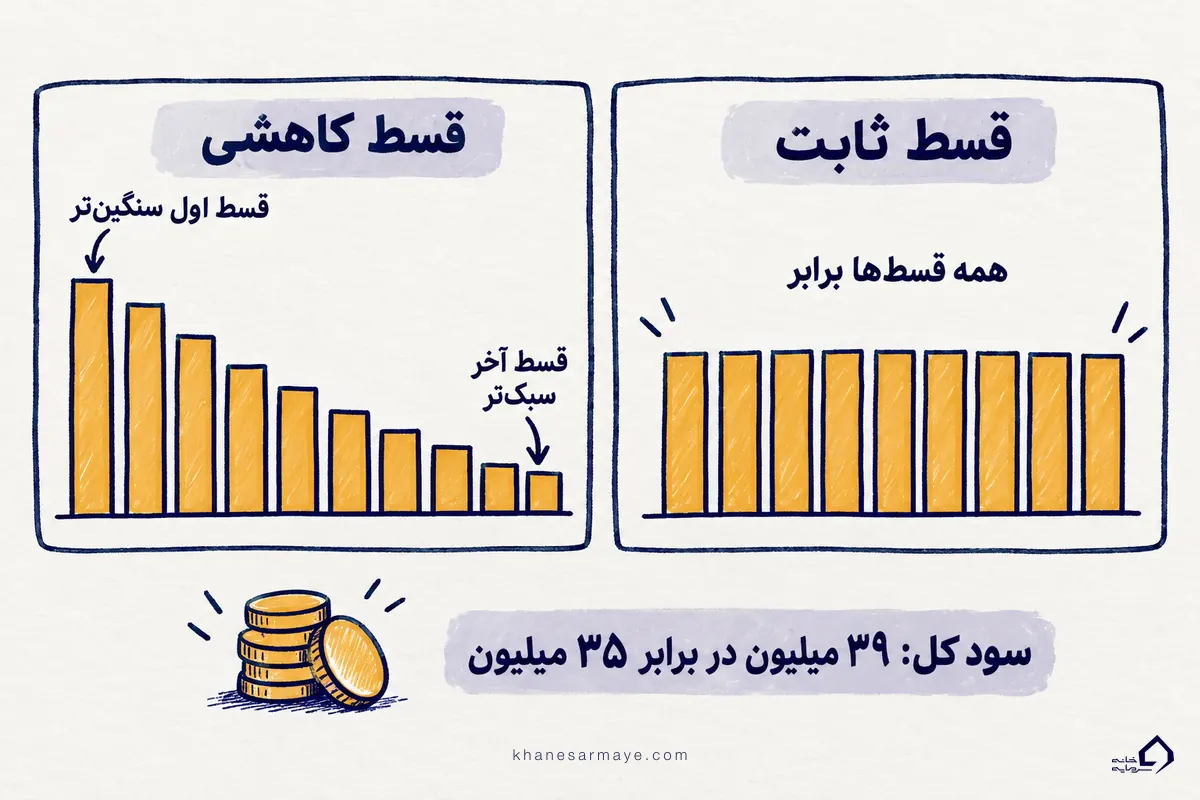 محاسبه اقساط وام ثابت و کاهشی؛ مقایسه سود کل ۳۹ میلیون در برابر ۳۵ میلیون