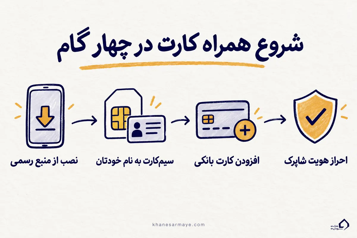 شروع همراه کارت در چهار گام شامل نصب، سیمکارت، افزودن کارت و احراز هویت