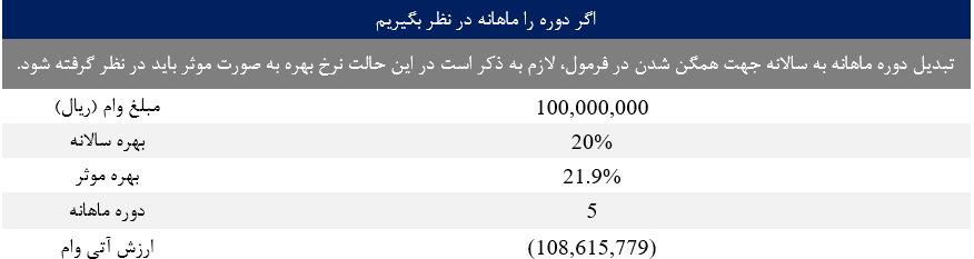 ارزش آتی وام با نرخ بهره مؤثر در اکسل