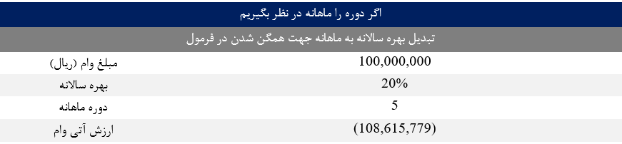 ارزش آتی وام با نرخ ماهانه در اکسل