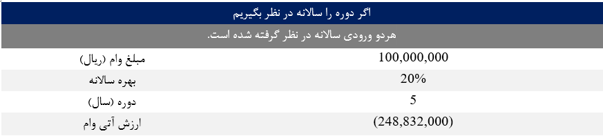 محاسبه اقساط وام در اکسل؛ ارزش آتی وام ۱۰۰ میلیون ریالی با سود ۲۰ درصد در ۵ سال