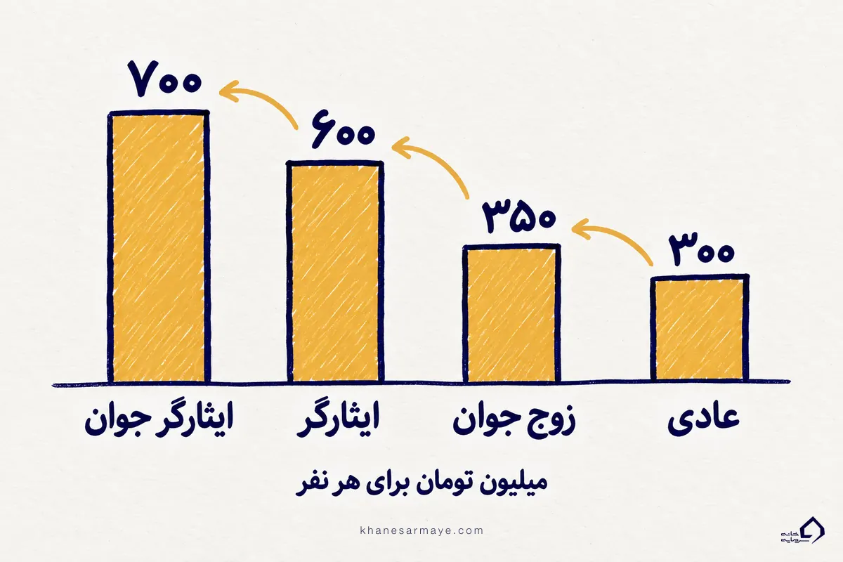 مبلغ وام برای هر نفر در گروههای عادی، جوان و ایثارگر در ۱۴۰۵