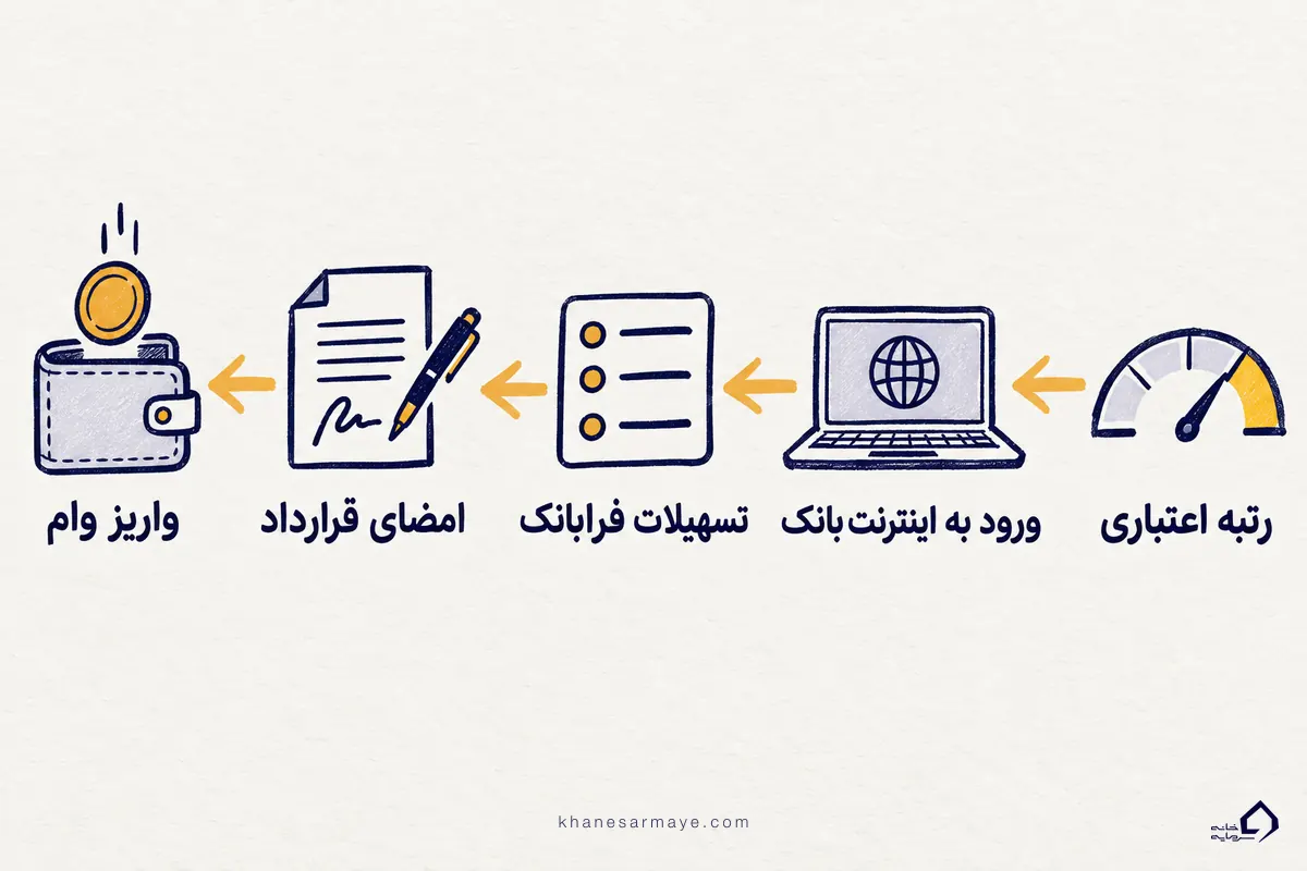 پنج گام ثبت درخواست در سامانه فرابانک ملت از رتبه اعتباری تا واریز