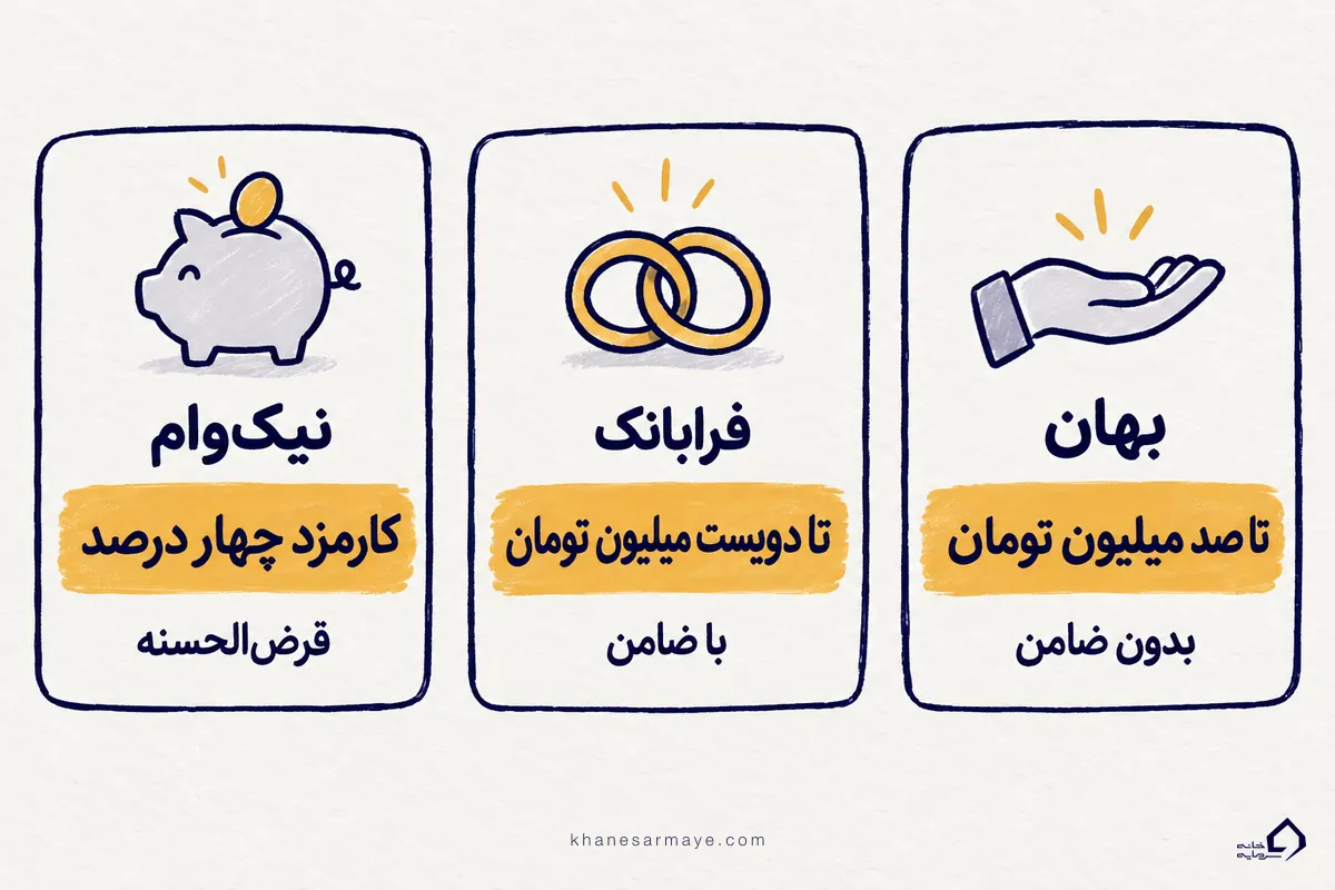 مقایسه سه وام بانک ملت: بهان، فرابانک و نیکوام