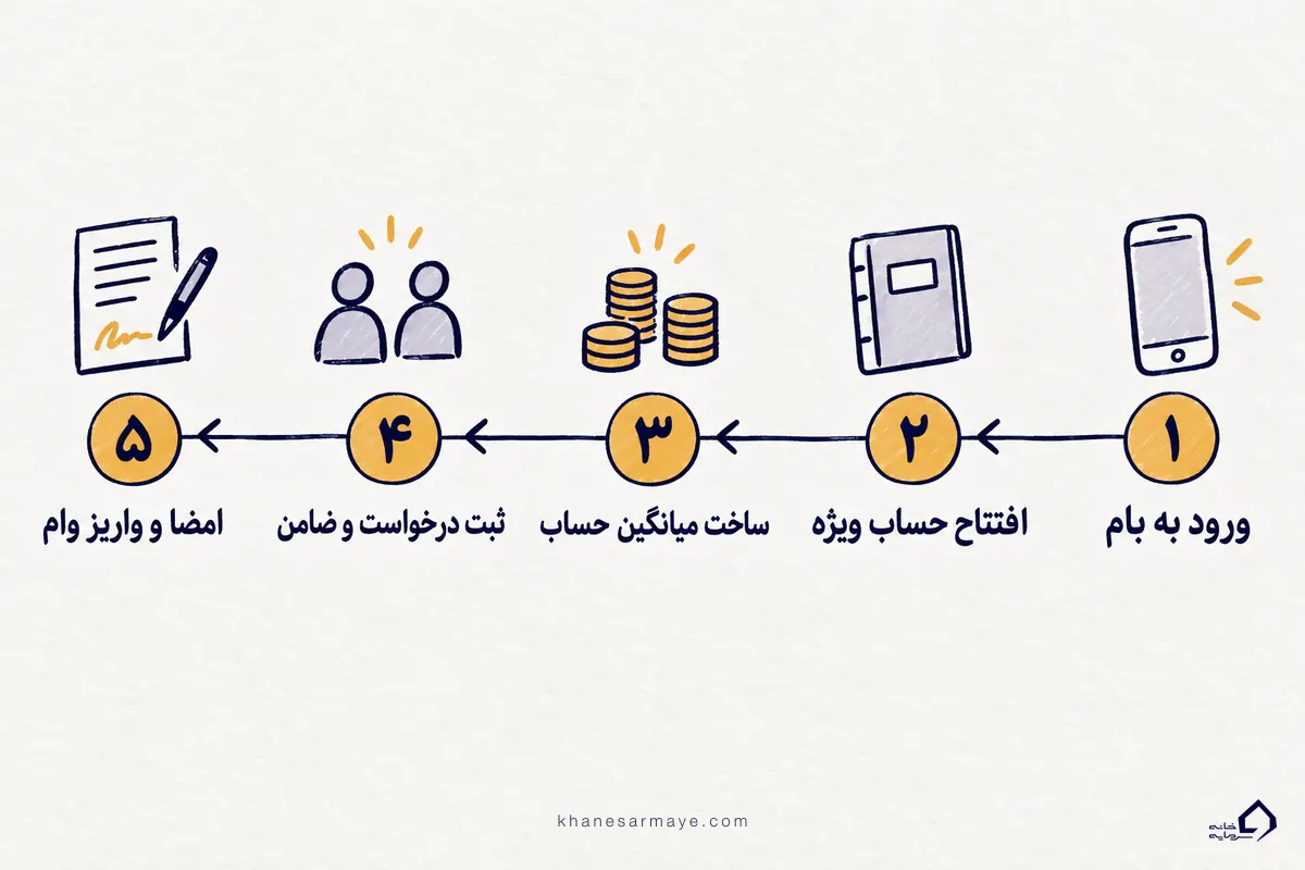 مراحل گرفتن وام بانک ملی از بام در پنج گام