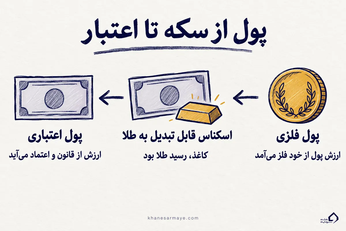 سیستم‌های پولی از پول فلزی تا اسکناس قابل تبدیل به طلا و پول اعتباری