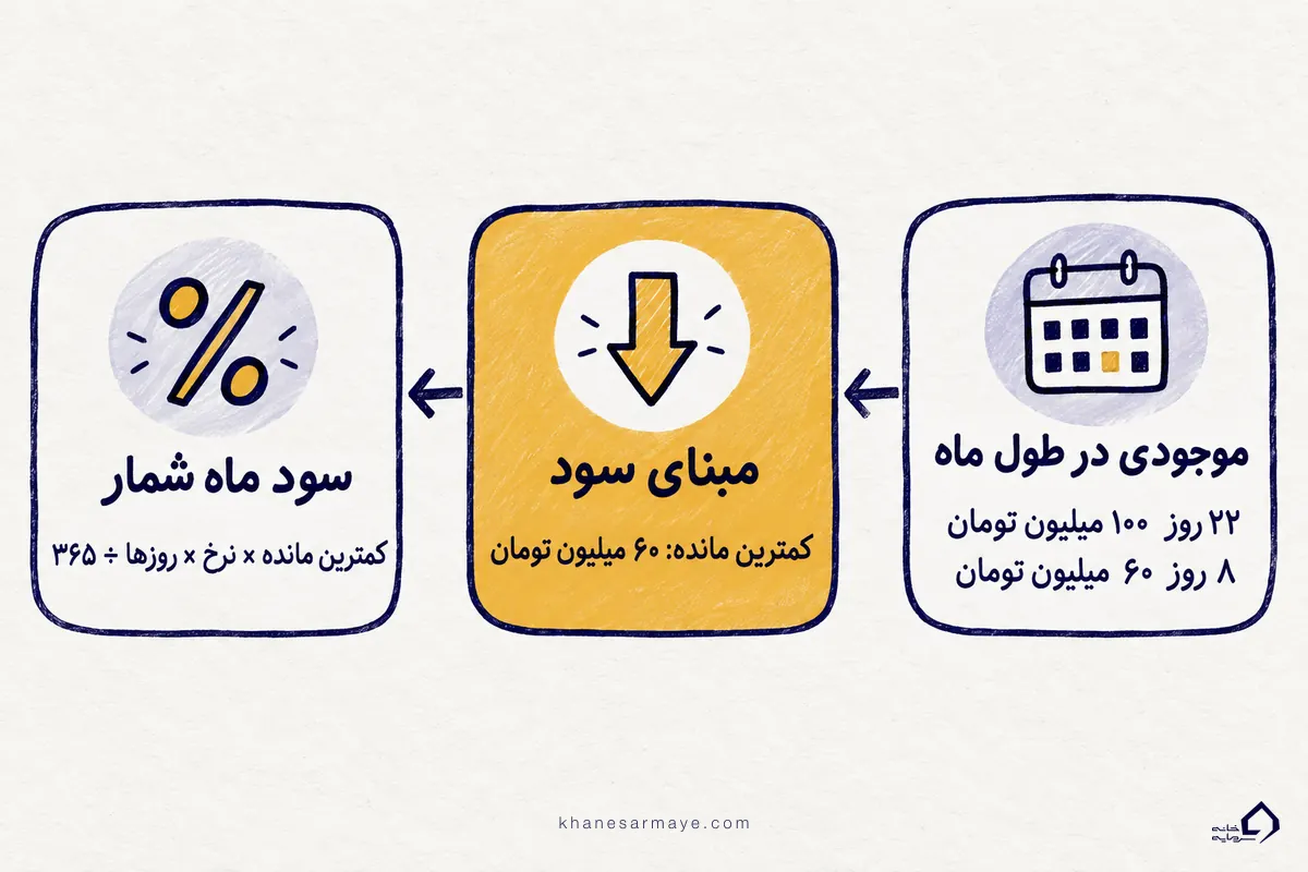 فرمول سود ماه شمار بر اساس کمترین مانده ماه؛ مثال ۲۲ روز ۱۰۰ میلیون و ۸ روز ۶۰ میلیون