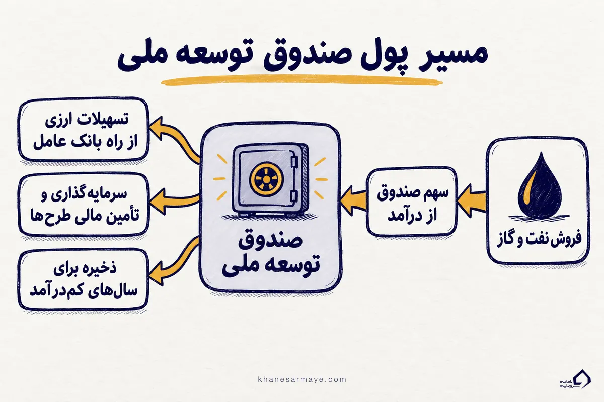 مسیر پول صندوق توسعه ملی از فروش نفت و گاز تا تسهیلات ارزی و ذخیره