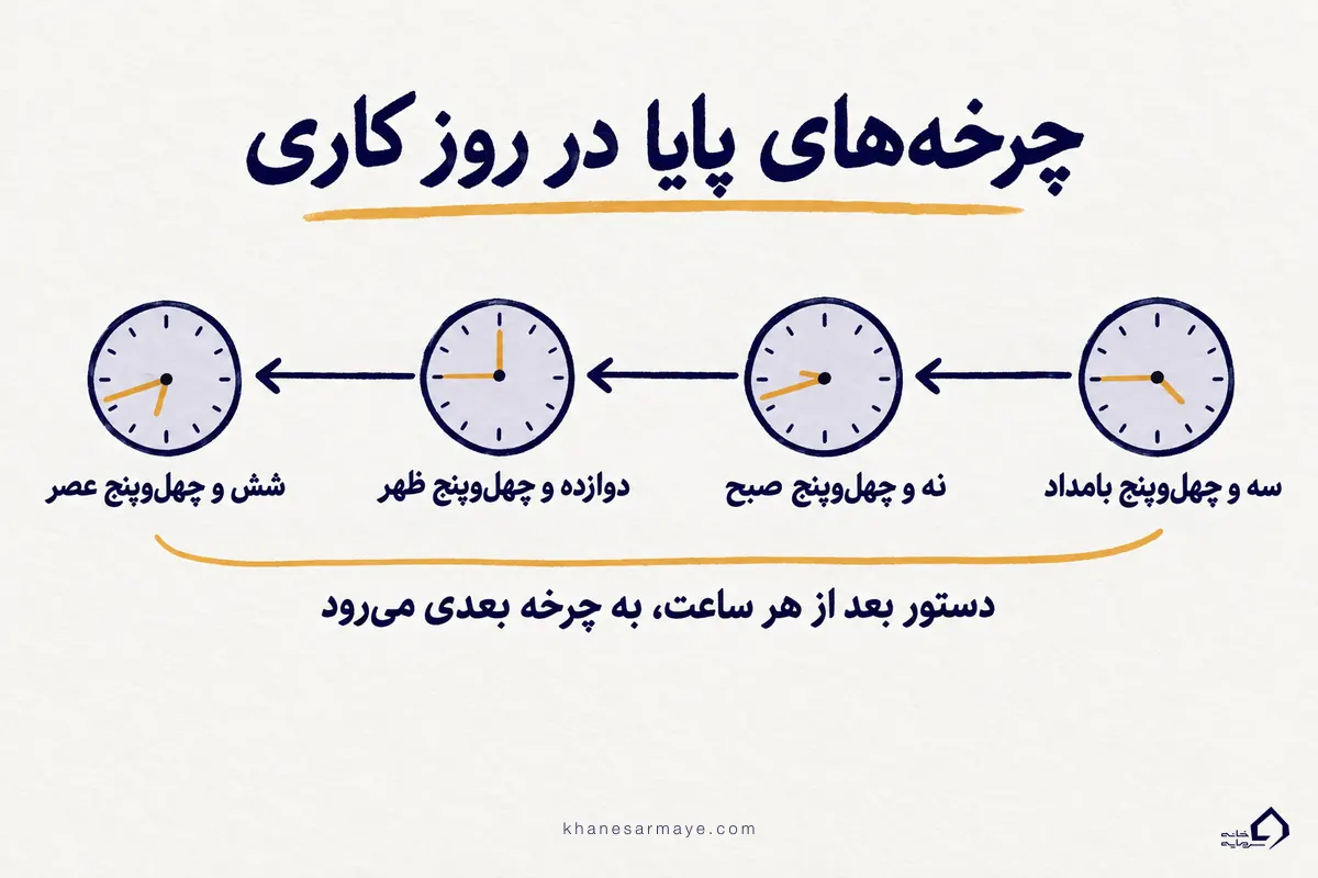 چرخههای پایا در روز کاری از بامداد تا عصر