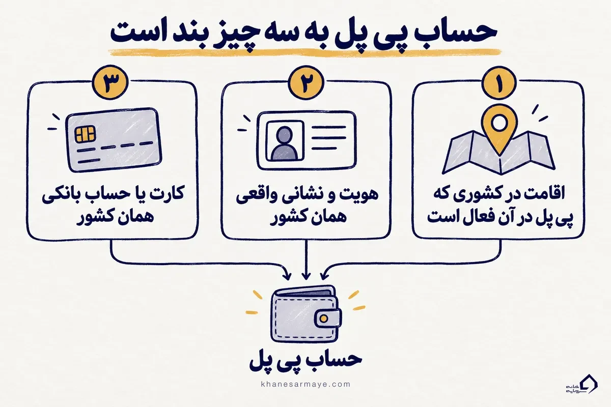سه شرط داشتن حساب پی پل