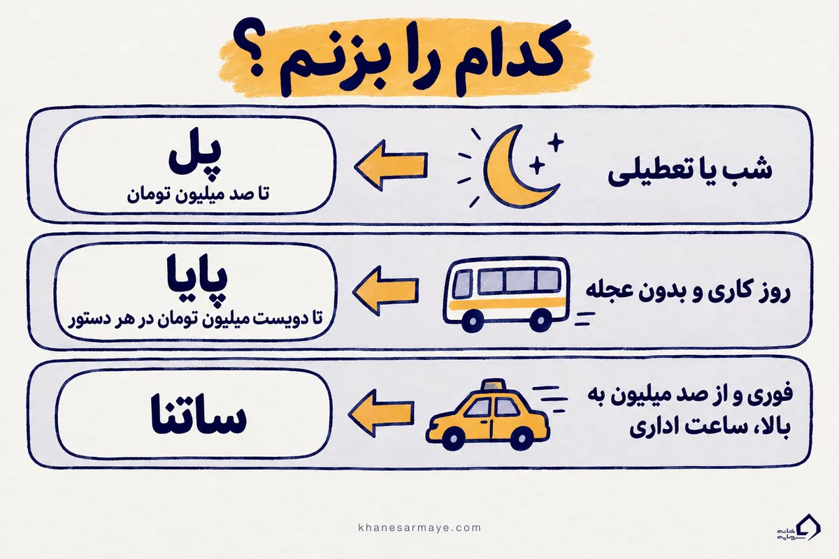 کدام را بزنم؟ انتخاب بین سامانه پل، پایا و ساتنا بر اساس مبلغ و ساعت