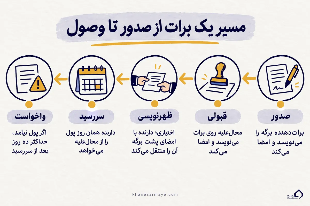 مسیر یک برات از صدور و قبولی تا ظهرنویسی، سررسید و واخواست