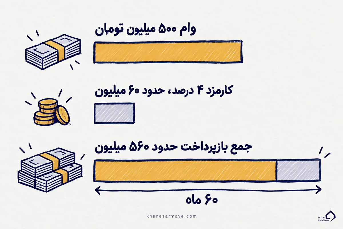 کارمزد وام بانک رسالت برای وام ۵۰۰ میلیون تومانی ۶۰ ماهه با کارمزد ۴ درصد