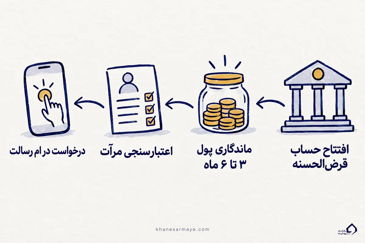 مراحل دریافت وام بانک رسالت؛ افتتاح حساب، ماندگاری پول، اعتبارسنجی مرآت و درخواست در ام رسالت