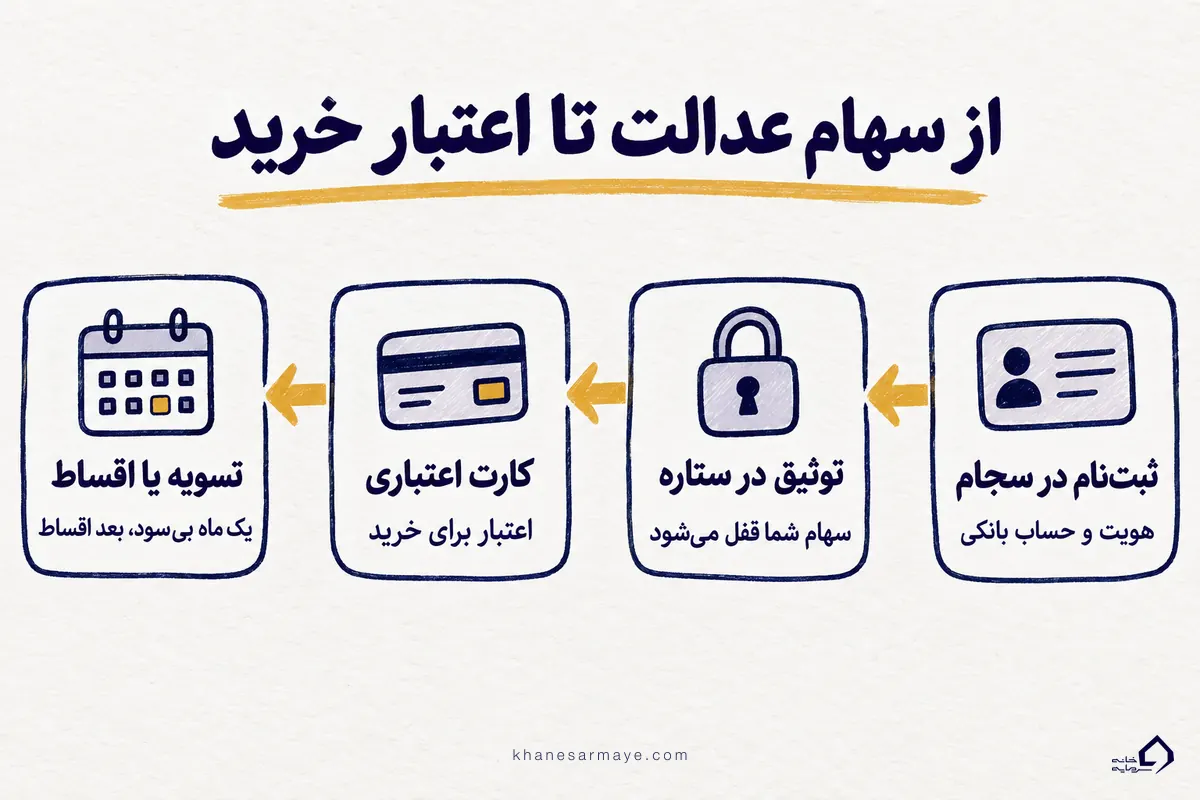 مراحل وام با سهام عدالت از سجام تا توثیق در ستاره، کارت اعتباری و تسویه