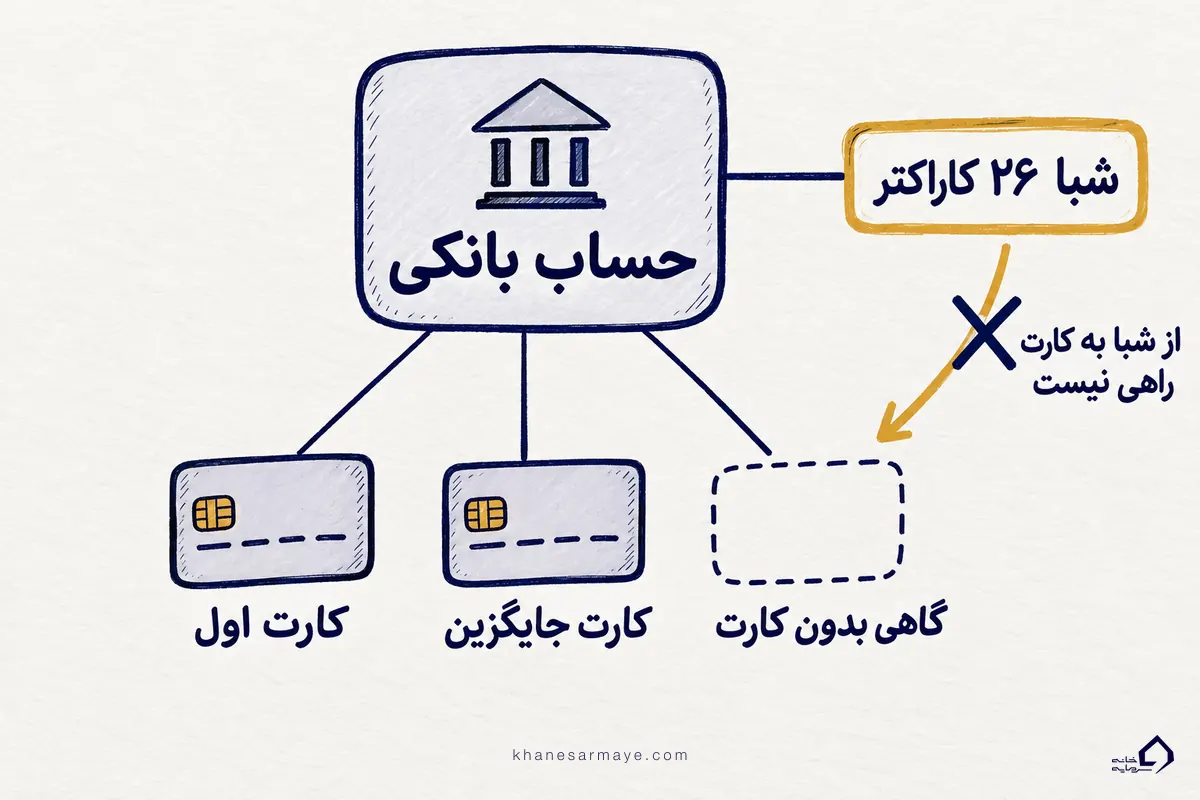 تبدیل شبا به شماره کارت شدنی نیست؛ یک حساب بانکی یک شبا دارد و ممکن است چند کارت داشته باشد یا هیچ کارتی نداشته باشد