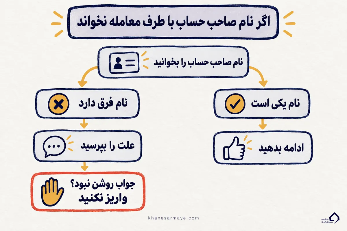 نمودار تصمیم وقتی نام صاحب حساب با طرف معامله یکی نیست