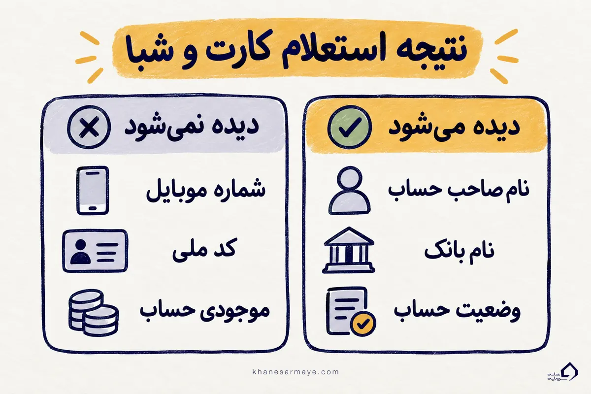 استعلام صاحب کارت و شبا؛ آنچه نتیجه نشان میدهد و آنچه نشان نمیدهد