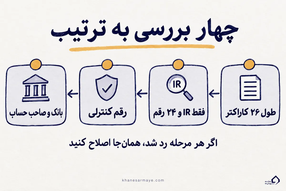 چهار بررسی به ترتیب برای رفع شماره شبا نامعتبر؛ طول ۲۶ کاراکتر، IR و ۲۴ رقم، رقم کنترلی، بانک و صاحب حساب