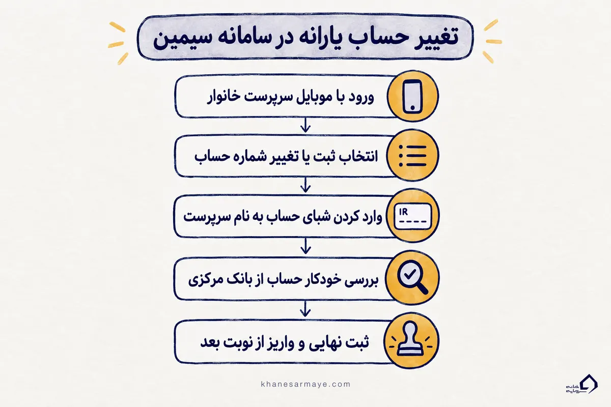 مراحل ثبت شبای جدید در سامانه سیمین