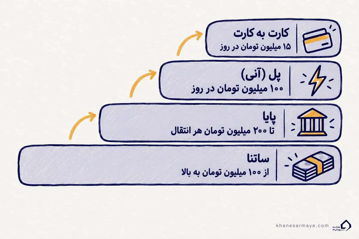 سقف کارت به کارت و سقف انتقال پل، پایا و ساتنا در ۱۴۰۵