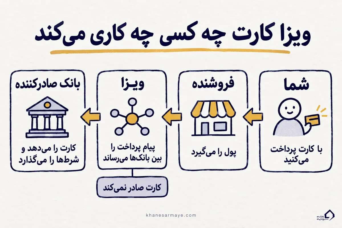 نقش ویزا، بانک صادرکننده، فروشنده و دارندهٔ ویزا کارت